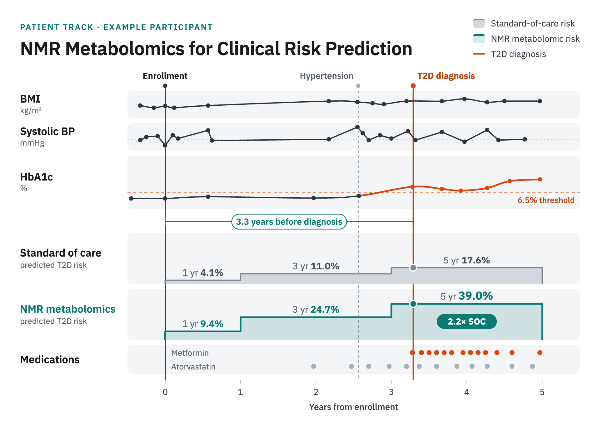 Example participant track comparing standard-of-care and NMR metabolomics predicted type 2 diabetes risk over years from enrollment, with higher NMR risk preceding clinical diagnosis.